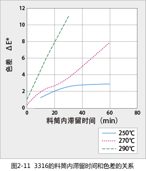 Figure 2-11