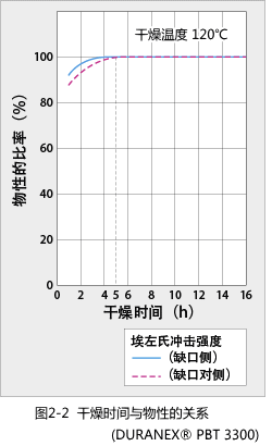 Figure 2-2