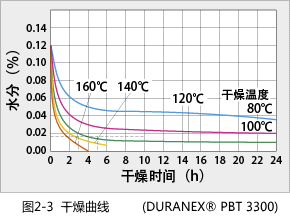 Figure 2-3