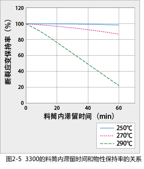 Figure 2-5