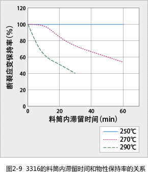 Figure 2-9