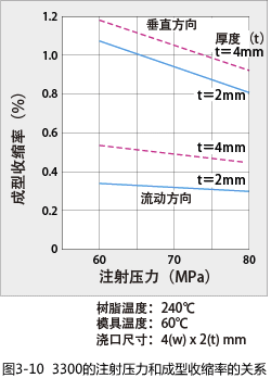 Figure 3-10