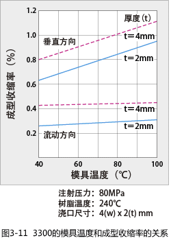 Figure 3-11