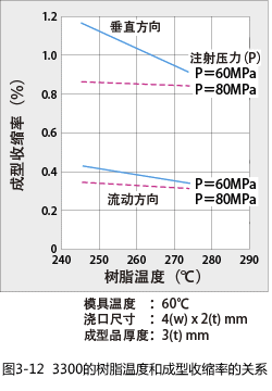 Figure 3-12