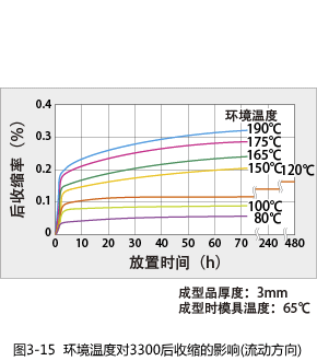 Figure 3-15