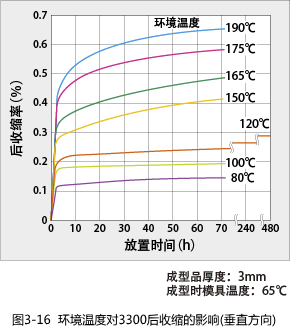 Figure 3-16