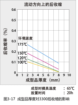 Figure 3-17