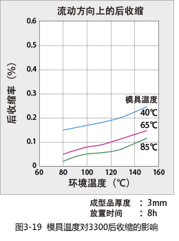 Figure 3-19