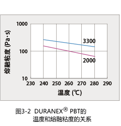 Figure 3-2