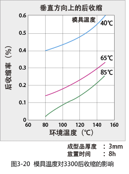 Figure 3-20