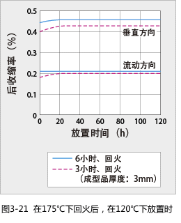 Figure 3-21