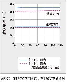 Figure 3-22