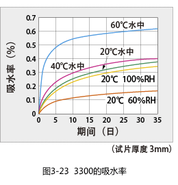 Figure 3-23