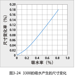 Figure 3-24