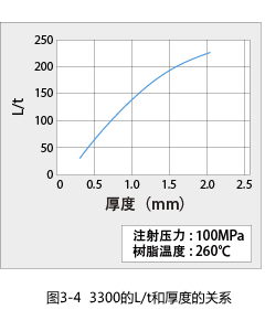 Figure 3-5