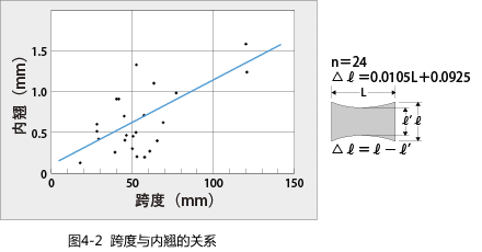 Figure 4-2