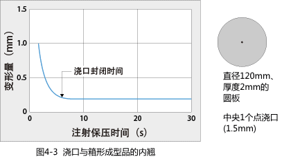 Figure 4-3