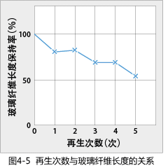 Figure 4-5