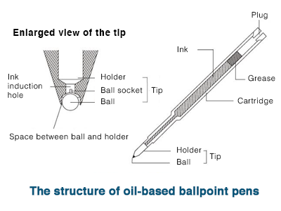 Ballpoint on sale pen structure