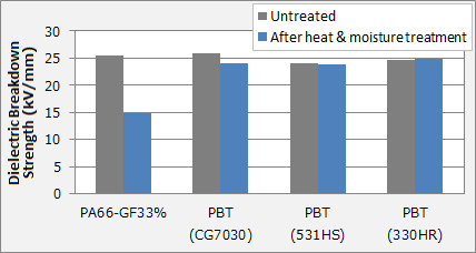 Resin materials suited to high-voltage automotive environments --Comparing  the electrical properties of PA66 and PBT