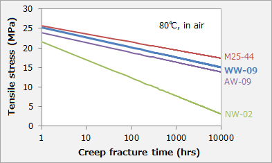 Introducing WW-09, a New Grade DURACON(R)POM combining high strength with good creep sliding properties