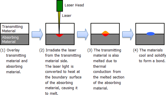 Laser Plastic Welding Material Compatibility Chart