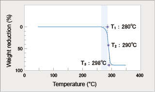 Molding for DURACON® POM - Molding Conditions Setting