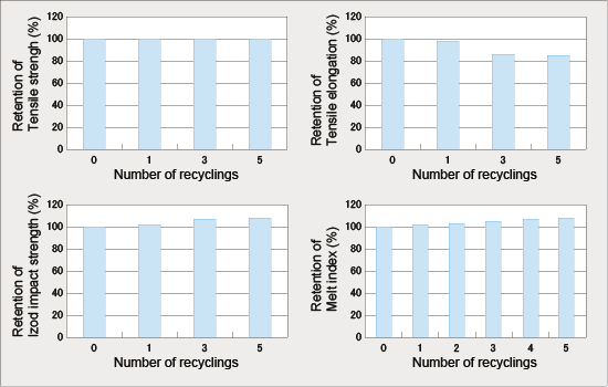 Molding for DURACON® POM - of Recycled Material