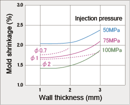 Molding for POM - Molding Characteristics - Shrinkage