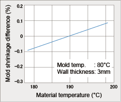 Molding for POM - Molding Characteristics - Shrinkage