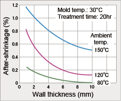 Technology for DURACON® POM - Characteristics - After- shrinkage and Dimensional Change Due to Moisture Absorption