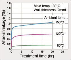 Technology for DURACON® POM - Characteristics - After- shrinkage and Dimensional Change Due to Moisture Absorption