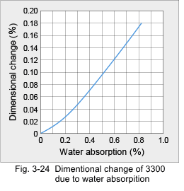 Figure 3-24
