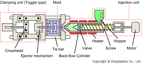 Injection molding manufacturing process