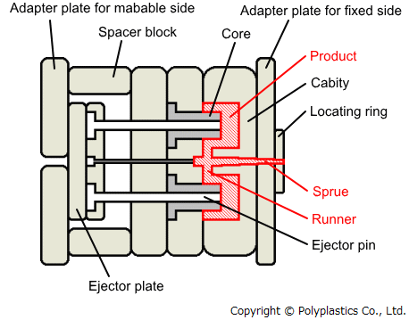 One Picture to Understand the Structure of an Injection Mold