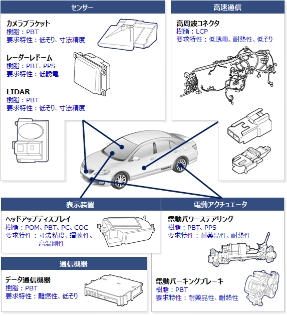 ADAS部品向け材料・技術紹介 -アクチュエータ部品・通信機器編-