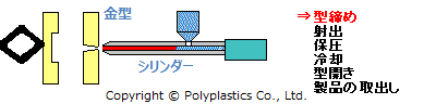 https://www.polyplastics.com/jp/support/mold/outline/inj.gif